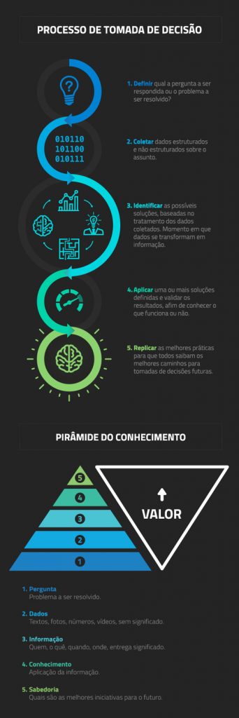 5 passos do processo de tomada de decisão